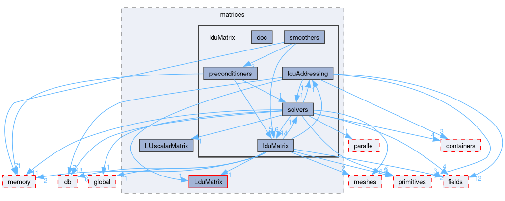 src/OpenFOAM/matrices/lduMatrix