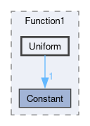 src/OpenFOAM/primitives/functions/Function1/Uniform