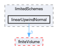 src/optimisation/adjointOptimisation/adjoint/finiteVolume/interpolation/surfaceInterpolation/schemes/limitedSchemes/linearUpwindNormal