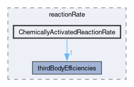src/thermophysicalModels/specie/reaction/reactionRate/ChemicallyActivatedReactionRate