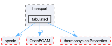 src/thermophysicalModels/solidSpecie/transport/tabulated