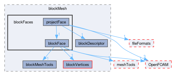 src/mesh/blockMesh/blockFaces