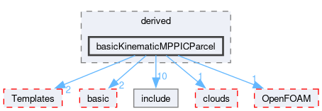 src/lagrangian/intermediate/parcels/derived/basicKinematicMPPICParcel