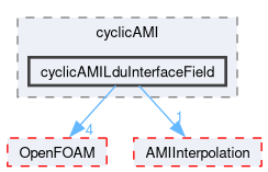 src/meshTools/AMIInterpolation/patches/cyclicAMI/cyclicAMILduInterfaceField