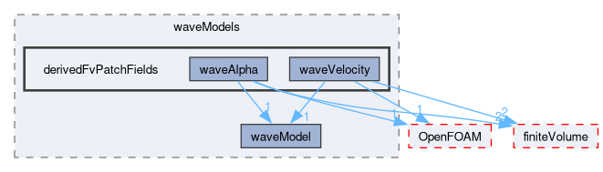 src/waveModels/derivedFvPatchFields