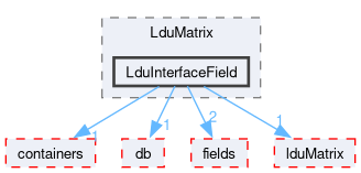 src/OpenFOAM/matrices/LduMatrix/LduMatrix/LduInterfaceField