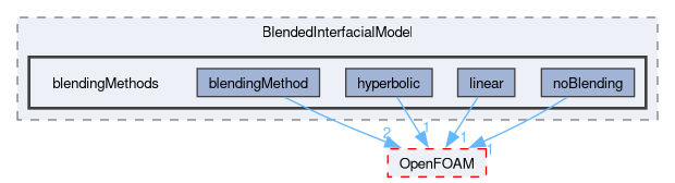 src/phaseSystemModels/twoPhaseEuler/twoPhaseSystem/BlendedInterfacialModel/blendingMethods