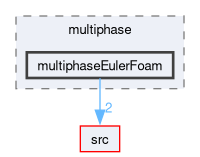 applications/solvers/multiphase/multiphaseEulerFoam