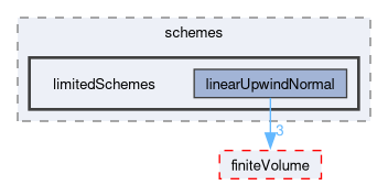 src/optimisation/adjointOptimisation/adjoint/finiteVolume/interpolation/surfaceInterpolation/schemes/limitedSchemes
