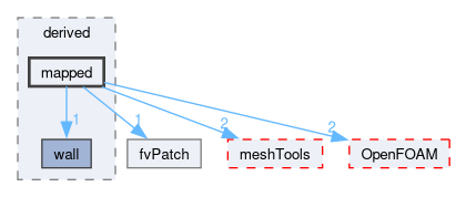 src/finiteVolume/fvMesh/fvPatches/derived/mapped