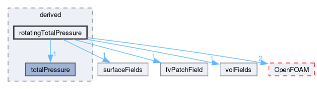 src/finiteVolume/fields/fvPatchFields/derived/rotatingTotalPressure
