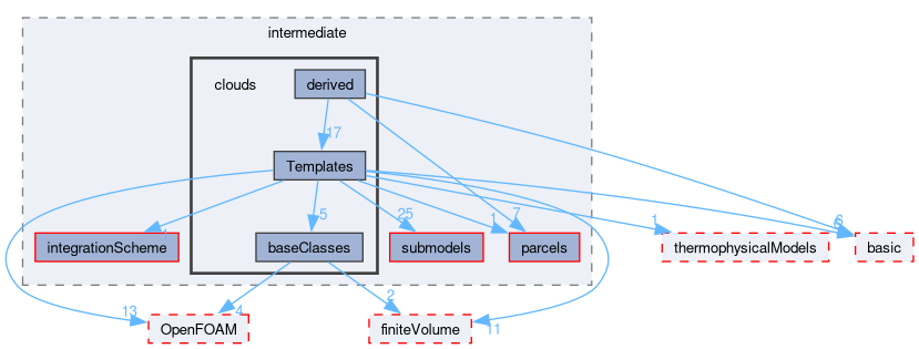 src/lagrangian/intermediate/clouds