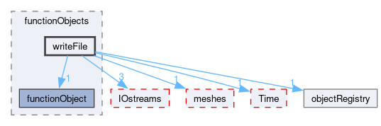 src/OpenFOAM/db/functionObjects/writeFile