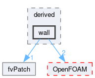 src/finiteVolume/fvMesh/fvPatches/derived/wall