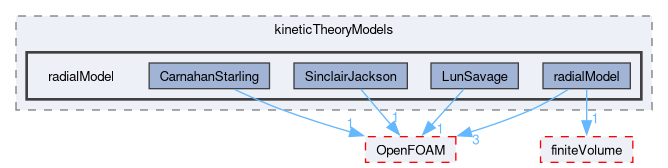src/phaseSystemModels/twoPhaseEuler/phaseCompressibleTurbulenceModels/kineticTheoryModels/radialModel