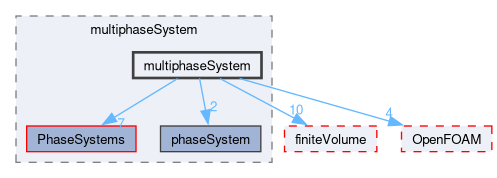 src/phaseSystemModels/reactingEuler/multiphaseSystem/multiphaseSystem