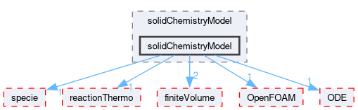 src/thermophysicalModels/solidChemistryModel/solidChemistryModel