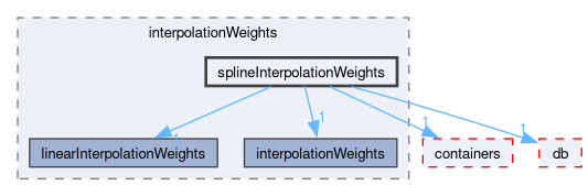 src/OpenFOAM/interpolations/interpolationWeights/splineInterpolationWeights