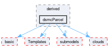 src/lagrangian/DSMC/parcels/derived/dsmcParcel