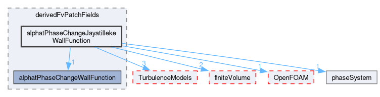 src/phaseSystemModels/reactingEuler/multiphaseSystem/derivedFvPatchFields/alphatPhaseChangeJayatillekeWallFunction