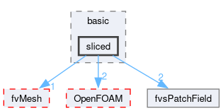 src/finiteVolume/fields/fvsPatchFields/basic/sliced
