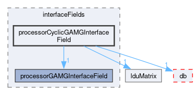 src/OpenFOAM/matrices/lduMatrix/solvers/GAMG/interfaceFields/processorCyclicGAMGInterfaceField
