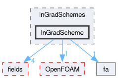 src/finiteArea/finiteArea/lnGradSchemes/lnGradScheme