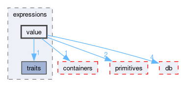 src/OpenFOAM/expressions/value