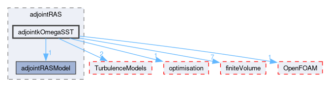 src/optimisation/adjointOptimisation/adjoint/turbulenceModels/incompressibleAdjoint/adjointRAS/adjointkOmegaSST