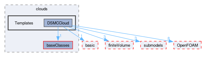 src/lagrangian/DSMC/clouds/Templates