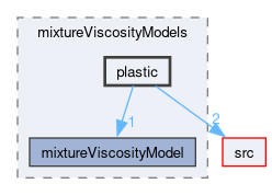 applications/solvers/multiphase/driftFluxFoam/mixtureViscosityModels/plastic
