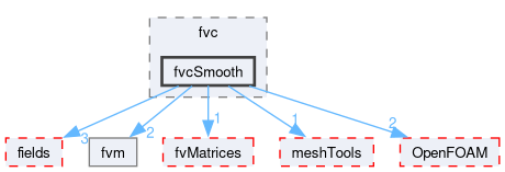 src/finiteVolume/finiteVolume/fvc/fvcSmooth