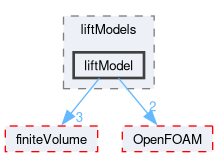 src/phaseSystemModels/reactingEuler/multiphaseSystem/interfacialModels/liftModels/liftModel