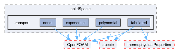 src/thermophysicalModels/solidSpecie/transport