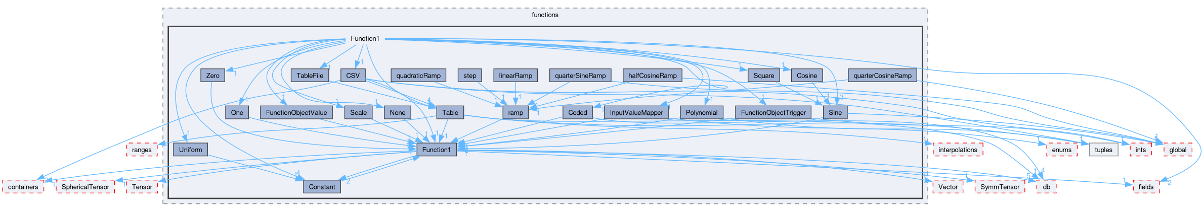 src/OpenFOAM/primitives/functions/Function1