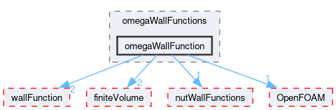 src/TurbulenceModels/turbulenceModels/derivedFvPatchFields/wallFunctions/omegaWallFunctions/omegaWallFunction