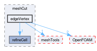 src/dynamicMesh/meshCut/edgeVertex