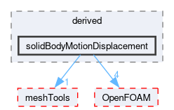 src/dynamicMesh/motionSolvers/displacement/solidBody/pointPatchFields/derived/solidBodyMotionDisplacement