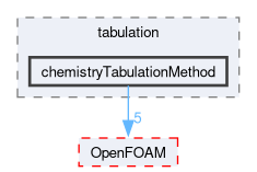 src/thermophysicalModels/chemistryModel/chemistryModel/TDACChemistryModel/tabulation/chemistryTabulationMethod