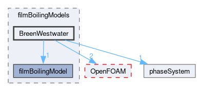 src/phaseSystemModels/reactingEuler/multiphaseSystem/derivedFvPatchFields/wallBoilingSubModels/filmBoilingModels/BreenWestwater