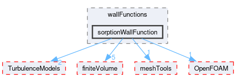 src/thermoTools/derivedFvPatchFields/wallFunctions/sorptionWallFunction