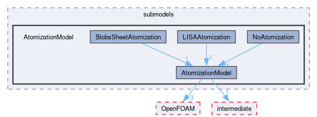 src/lagrangian/spray/submodels/AtomizationModel