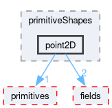 src/OpenFOAM/meshes/primitiveShapes/point2D
