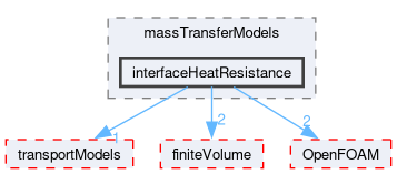src/phaseSystemModels/multiphaseInter/phasesSystem/massTransferModels/interfaceHeatResistance
