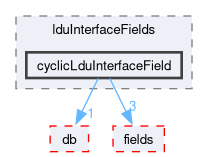 src/OpenFOAM/matrices/lduMatrix/lduAddressing/lduInterfaceFields/cyclicLduInterfaceField