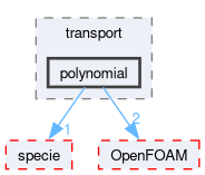 src/thermophysicalModels/solidSpecie/transport/polynomial