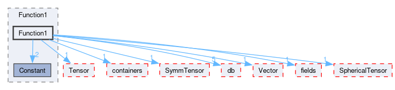 src/OpenFOAM/primitives/functions/Function1/Function1