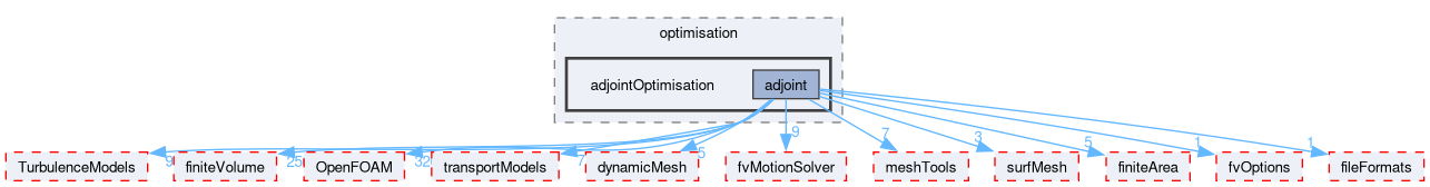 src/optimisation/adjointOptimisation