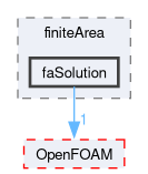 src/finiteArea/faSolution