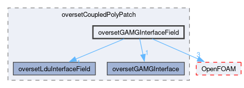 src/overset/oversetCoupledPolyPatch/oversetGAMGInterfaceField
